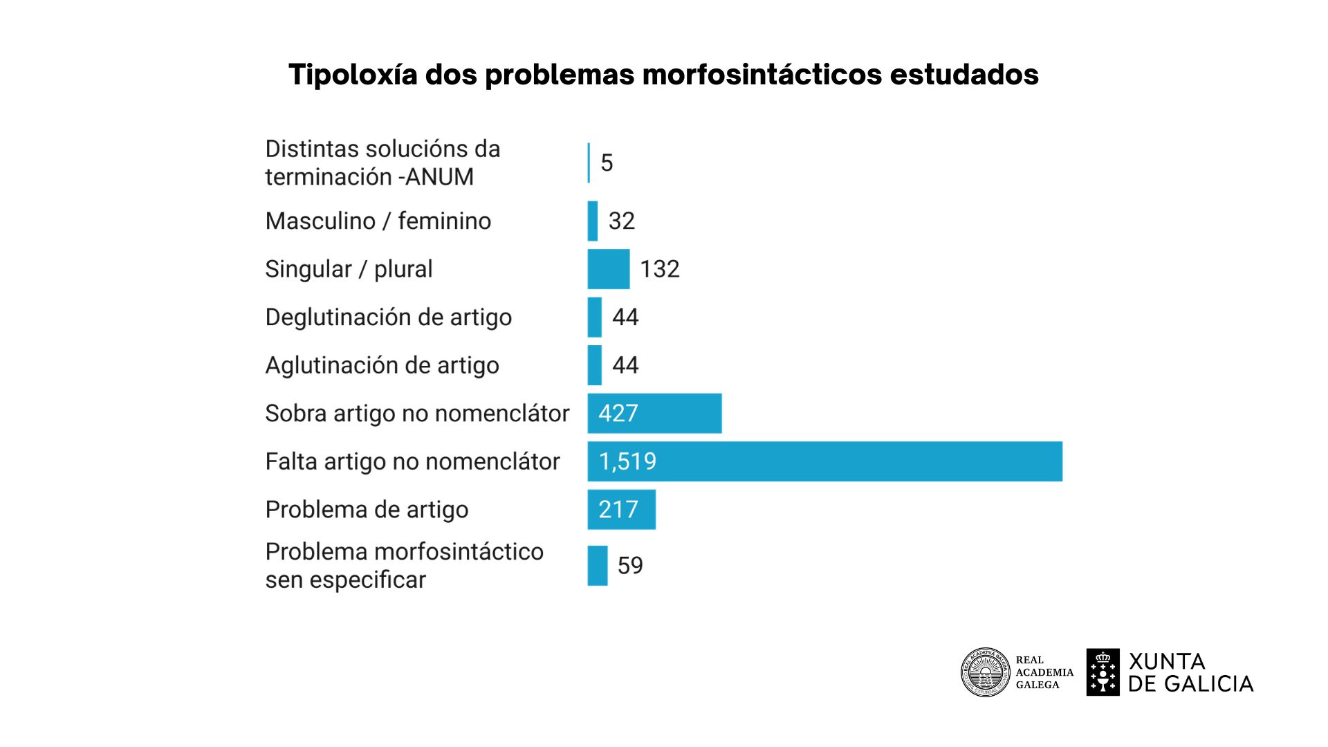 Tipoloxía dos problemas morfosintácticos