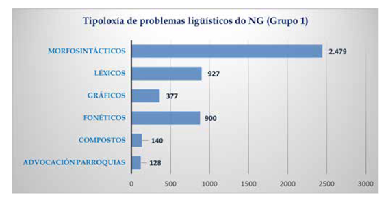 Tipoloxía de problemas lingüísticos