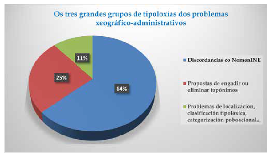 Problemas xeográfico-administrativos